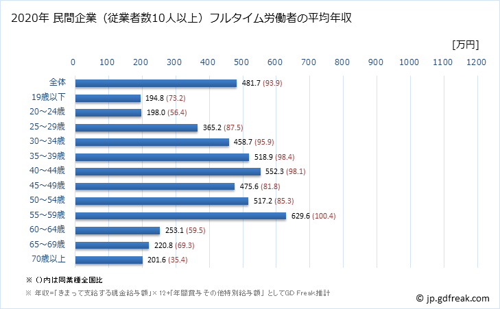 グラフ 年次 北海道の平均年収 (非鉄金属製造業の常雇フルタイム) 民間企業（従業者数10人以上）フルタイム労働者の平均年収