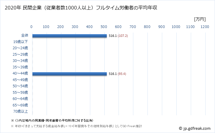 グラフ 年次 北海道の平均年収 (非鉄金属製造業の常雇フルタイム) 民間企業（従業者数1000人以上）フルタイム労働者の平均年収