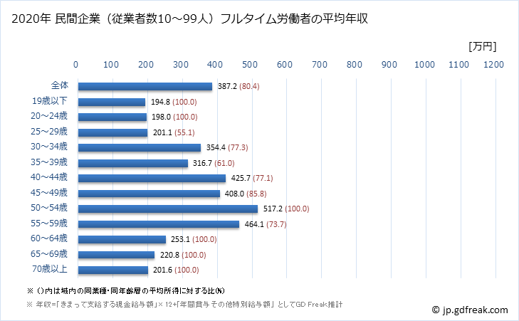 グラフ 年次 北海道の平均年収 (非鉄金属製造業の常雇フルタイム) 民間企業（従業者数10～99人）フルタイム労働者の平均年収