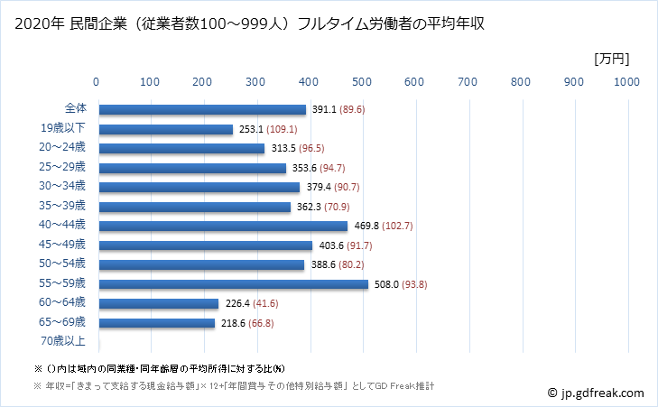 グラフ 年次 北海道の平均年収 (金属製品製造業の常雇フルタイム) 民間企業（従業者数100～999人）フルタイム労働者の平均年収