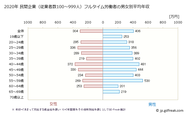 グラフ 年次 北海道の平均年収 (金属製品製造業の常雇フルタイム) 民間企業（従業者数100～999人）フルタイム労働者の男女別平均年収