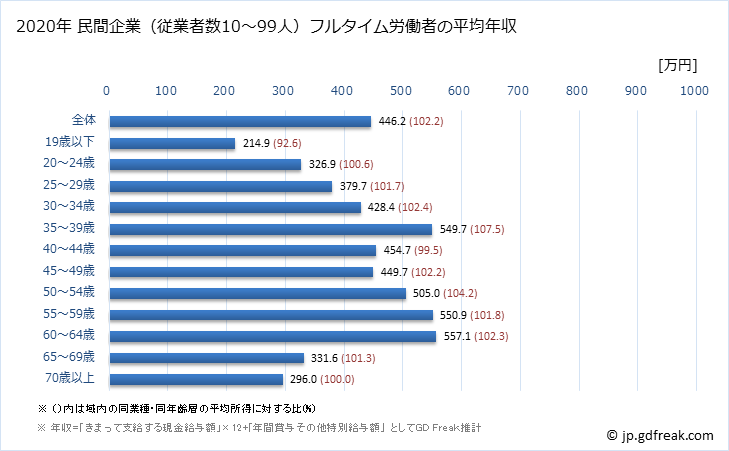 グラフ 年次 北海道の平均年収 (金属製品製造業の常雇フルタイム) 民間企業（従業者数10～99人）フルタイム労働者の平均年収
