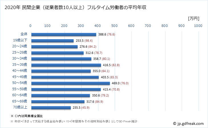 グラフ 年次 北海道の平均年収 (はん用機械器具製造業の常雇フルタイム) 民間企業（従業者数10人以上）フルタイム労働者の平均年収