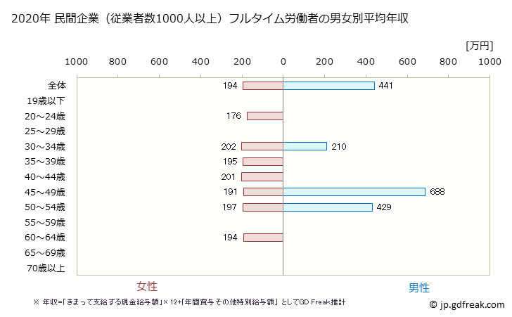 グラフ 年次 北海道の平均年収 (はん用機械器具製造業の常雇フルタイム) 民間企業（従業者数1000人以上）フルタイム労働者の男女別平均年収