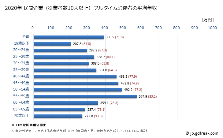 グラフ 年次 北海道の平均年収 (生産用機械器具製造業の常雇フルタイム) 民間企業（従業者数10人以上）フルタイム労働者の平均年収