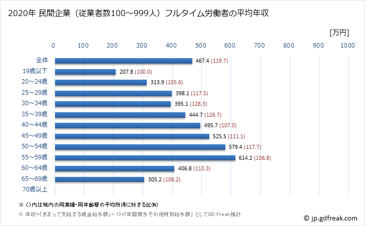 グラフ 年次 北海道の平均年収 (生産用機械器具製造業の常雇フルタイム) 民間企業（従業者数100～999人）フルタイム労働者の平均年収