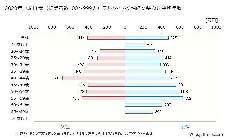 グラフ 年次 北海道の平均年収 (生産用機械器具製造業の常雇フルタイム) 民間企業（従業者数100～999人）フルタイム労働者の男女別平均年収