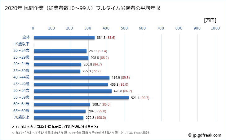 グラフ 年次 北海道の平均年収 (生産用機械器具製造業の常雇フルタイム) 民間企業（従業者数10～99人）フルタイム労働者の平均年収
