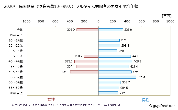 グラフ 年次 北海道の平均年収 (生産用機械器具製造業の常雇フルタイム) 民間企業（従業者数10～99人）フルタイム労働者の男女別平均年収
