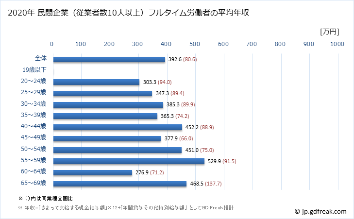 グラフ 年次 北海道の平均年収 (業務用機械器具製造業の常雇フルタイム) 民間企業（従業者数10人以上）フルタイム労働者の平均年収