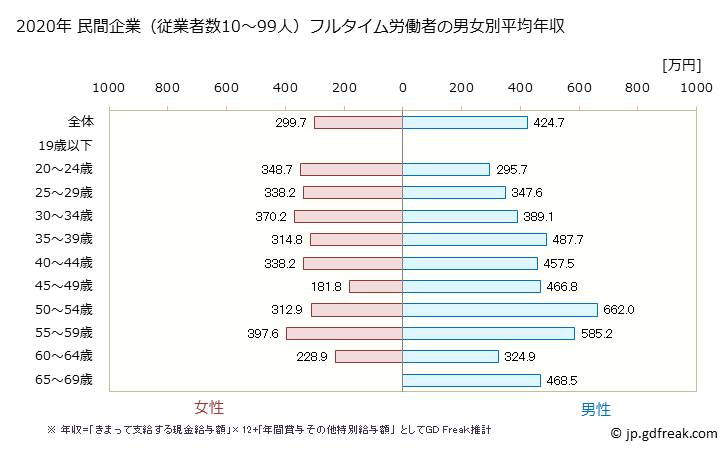 グラフ 年次 北海道の平均年収 (業務用機械器具製造業の常雇フルタイム) 民間企業（従業者数10～99人）フルタイム労働者の男女別平均年収