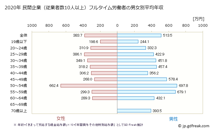 グラフ 年次 北海道の平均年収 (電子部品・デバイス・電子回路製造業の常雇フルタイム) 民間企業（従業者数10人以上）フルタイム労働者の男女別平均年収