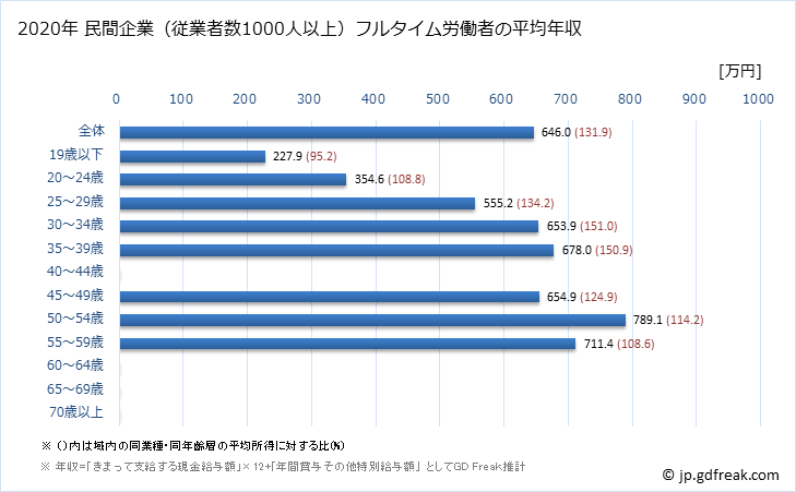 グラフ 年次 北海道の平均年収 (電子部品・デバイス・電子回路製造業の常雇フルタイム) 民間企業（従業者数1000人以上）フルタイム労働者の平均年収