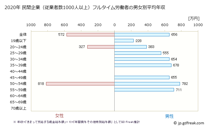 グラフ 年次 北海道の平均年収 (電子部品・デバイス・電子回路製造業の常雇フルタイム) 民間企業（従業者数1000人以上）フルタイム労働者の男女別平均年収