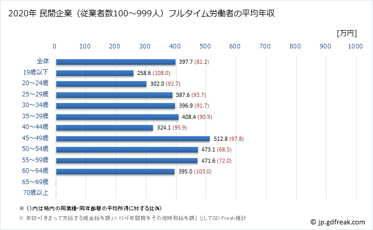 グラフ 年次 北海道の平均年収 (電子部品・デバイス・電子回路製造業の常雇フルタイム) 民間企業（従業者数100～999人）フルタイム労働者の平均年収