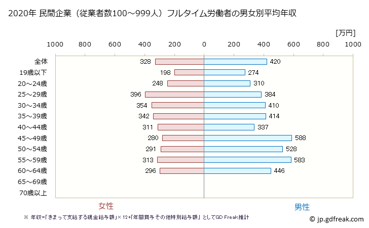 グラフ 年次 北海道の平均年収 (電子部品・デバイス・電子回路製造業の常雇フルタイム) 民間企業（従業者数100～999人）フルタイム労働者の男女別平均年収