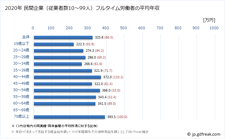 グラフ 年次 北海道の平均年収 (電子部品・デバイス・電子回路製造業の常雇フルタイム) 民間企業（従業者数10～99人）フルタイム労働者の平均年収