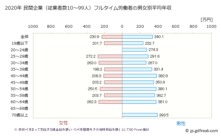 グラフ 年次 北海道の平均年収 (電子部品・デバイス・電子回路製造業の常雇フルタイム) 民間企業（従業者数10～99人）フルタイム労働者の男女別平均年収
