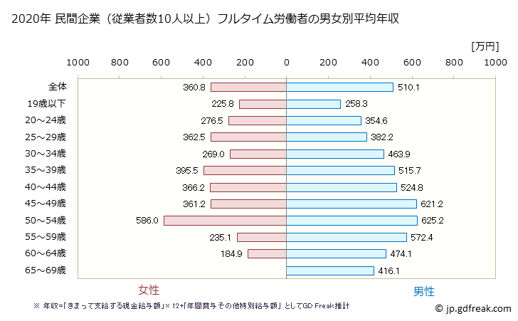 グラフ 年次 北海道の平均年収 (電気機械器具製造業の常雇フルタイム) 民間企業（従業者数10人以上）フルタイム労働者の男女別平均年収