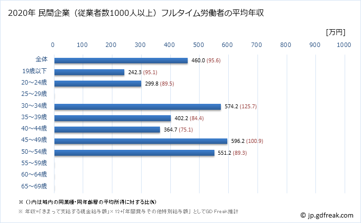 グラフ 年次 北海道の平均年収 (電気機械器具製造業の常雇フルタイム) 民間企業（従業者数1000人以上）フルタイム労働者の平均年収