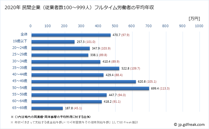 グラフ 年次 北海道の平均年収 (電気機械器具製造業の常雇フルタイム) 民間企業（従業者数100～999人）フルタイム労働者の平均年収