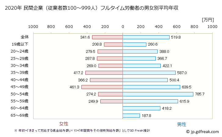 グラフ 年次 北海道の平均年収 (電気機械器具製造業の常雇フルタイム) 民間企業（従業者数100～999人）フルタイム労働者の男女別平均年収