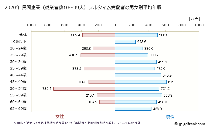 グラフ 年次 北海道の平均年収 (電気機械器具製造業の常雇フルタイム) 民間企業（従業者数10～99人）フルタイム労働者の男女別平均年収