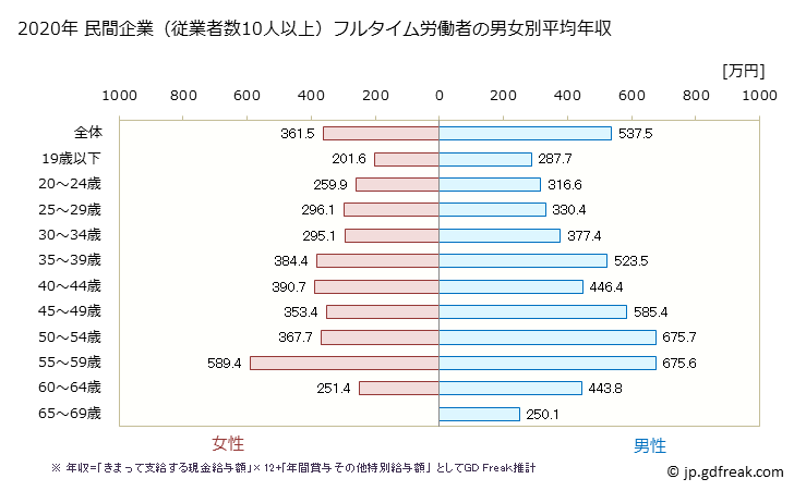 グラフ 年次 北海道の平均年収 (情報通信機械器具製造業の常雇フルタイム) 民間企業（従業者数10人以上）フルタイム労働者の男女別平均年収