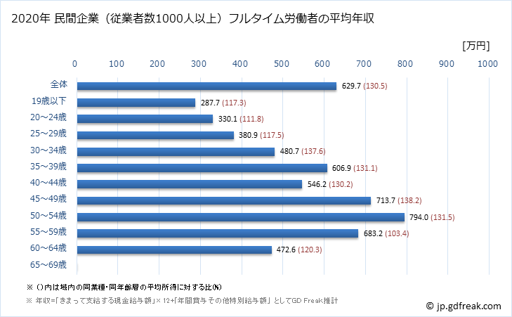 グラフ 年次 北海道の平均年収 (情報通信機械器具製造業の常雇フルタイム) 民間企業（従業者数1000人以上）フルタイム労働者の平均年収