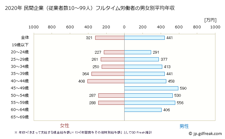 グラフ 年次 北海道の平均年収 (情報通信機械器具製造業の常雇フルタイム) 民間企業（従業者数10～99人）フルタイム労働者の男女別平均年収
