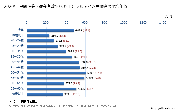 グラフ 年次 北海道の平均年収 (輸送用機械器具製造業の常雇フルタイム) 民間企業（従業者数10人以上）フルタイム労働者の平均年収