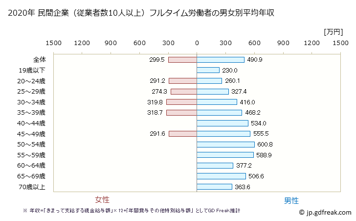 グラフ 年次 北海道の平均年収 (輸送用機械器具製造業の常雇フルタイム) 民間企業（従業者数10人以上）フルタイム労働者の男女別平均年収