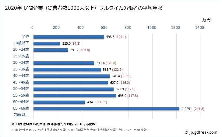 グラフ 年次 北海道の平均年収 (輸送用機械器具製造業の常雇フルタイム) 民間企業（従業者数1000人以上）フルタイム労働者の平均年収