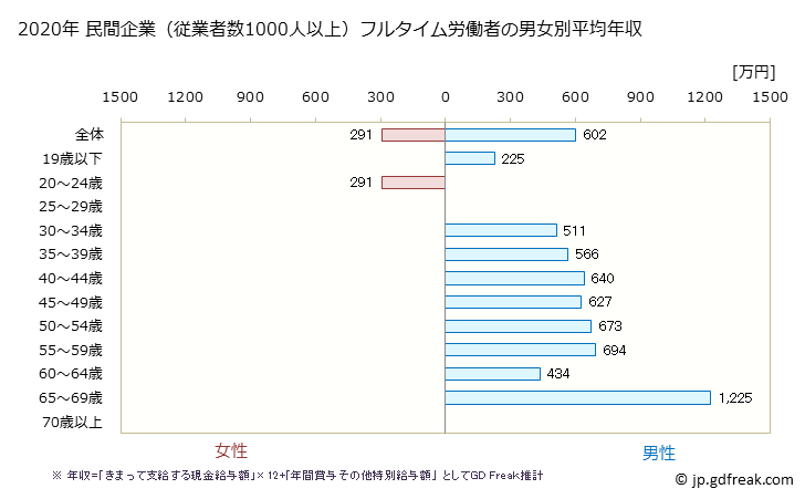 グラフ 年次 北海道の平均年収 (輸送用機械器具製造業の常雇フルタイム) 民間企業（従業者数1000人以上）フルタイム労働者の男女別平均年収