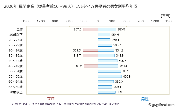 グラフ 年次 北海道の平均年収 (輸送用機械器具製造業の常雇フルタイム) 民間企業（従業者数10～99人）フルタイム労働者の男女別平均年収