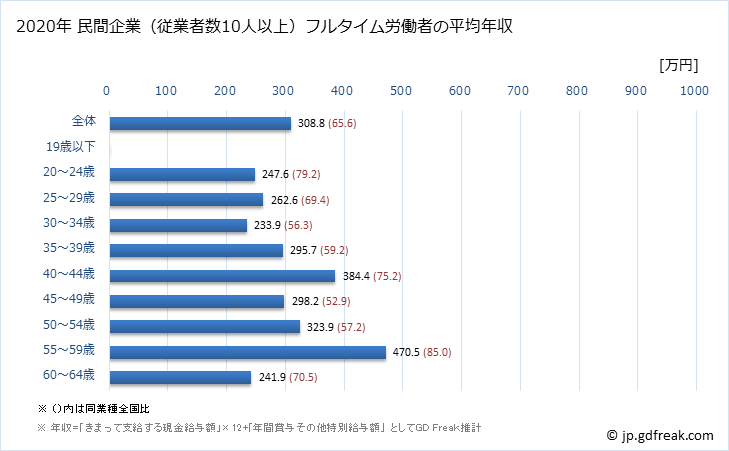 グラフ 年次 北海道の平均年収 (その他の製造業の常雇フルタイム) 民間企業（従業者数10人以上）フルタイム労働者の平均年収