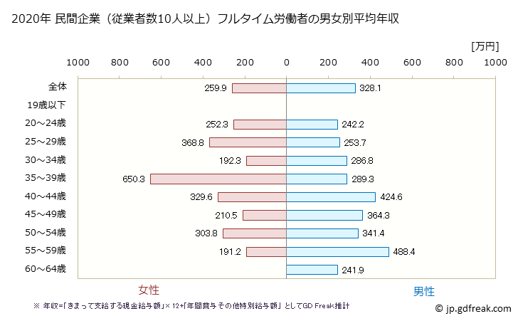 グラフ 年次 北海道の平均年収 (その他の製造業の常雇フルタイム) 民間企業（従業者数10人以上）フルタイム労働者の男女別平均年収