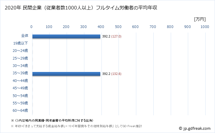 グラフ 年次 北海道の平均年収 (その他の製造業の常雇フルタイム) 民間企業（従業者数1000人以上）フルタイム労働者の平均年収