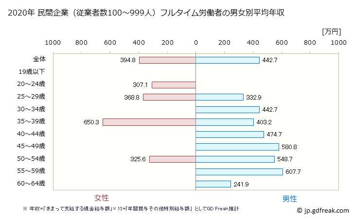 グラフ 年次 北海道の平均年収 (その他の製造業の常雇フルタイム) 民間企業（従業者数100～999人）フルタイム労働者の男女別平均年収