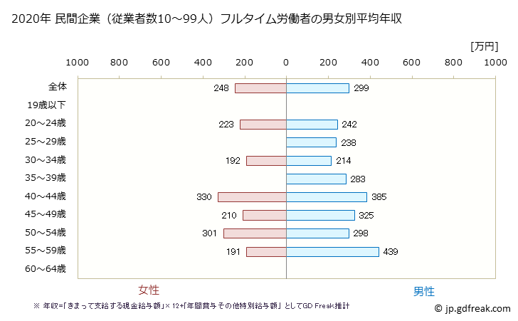 グラフ 年次 北海道の平均年収 (その他の製造業の常雇フルタイム) 民間企業（従業者数10～99人）フルタイム労働者の男女別平均年収