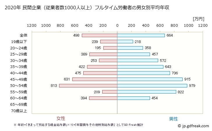 グラフ 年次 北海道の平均年収 (電気・ガス・熱供給・水道業の常雇フルタイム) 民間企業（従業者数1000人以上）フルタイム労働者の男女別平均年収