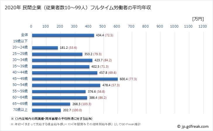 グラフ 年次 北海道の平均年収 (電気・ガス・熱供給・水道業の常雇フルタイム) 民間企業（従業者数10～99人）フルタイム労働者の平均年収