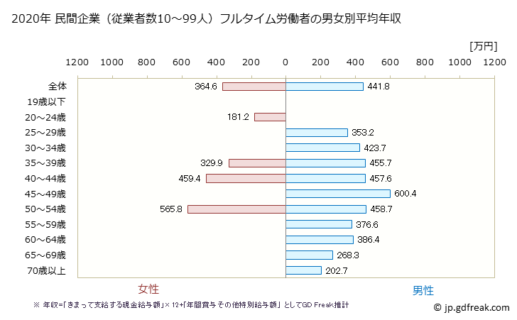 グラフ 年次 北海道の平均年収 (電気・ガス・熱供給・水道業の常雇フルタイム) 民間企業（従業者数10～99人）フルタイム労働者の男女別平均年収