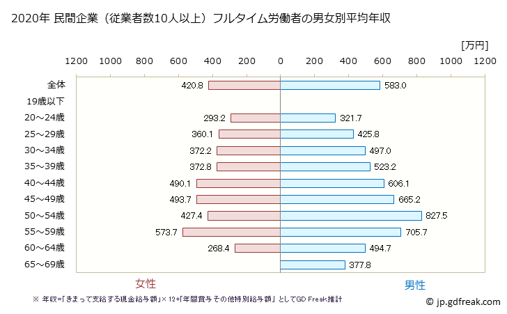 グラフ 年次 北海道の平均年収 (情報通信業の常雇フルタイム) 民間企業（従業者数10人以上）フルタイム労働者の男女別平均年収