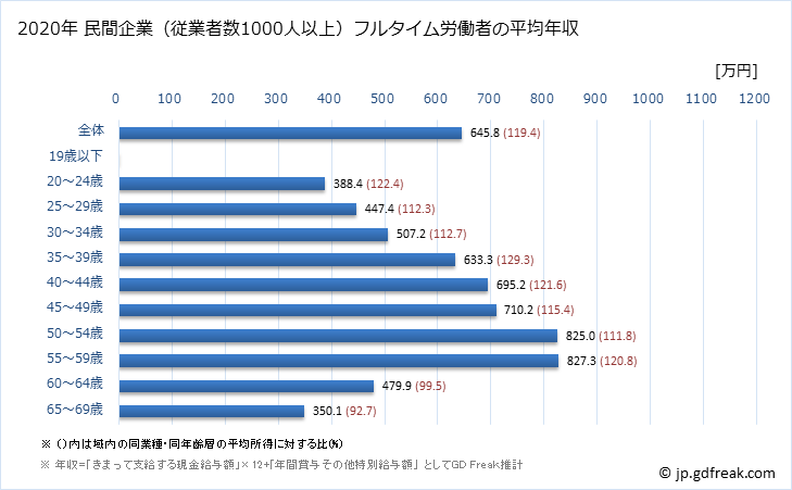 グラフ 年次 北海道の平均年収 (情報通信業の常雇フルタイム) 民間企業（従業者数1000人以上）フルタイム労働者の平均年収