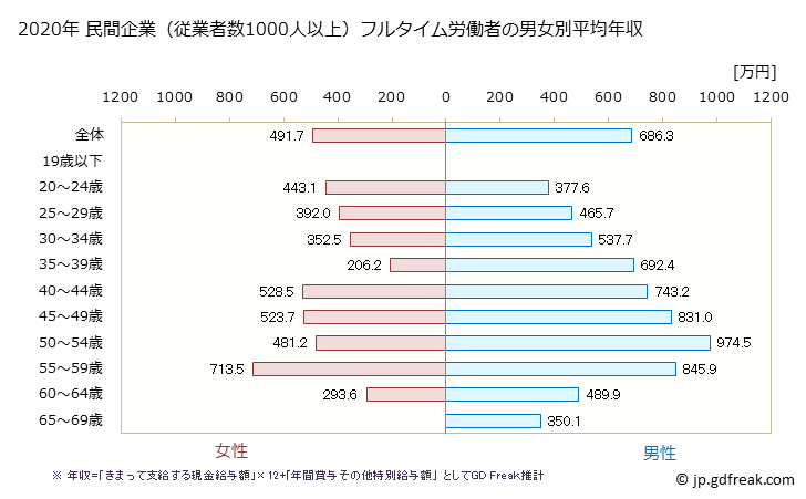 グラフ 年次 北海道の平均年収 (情報通信業の常雇フルタイム) 民間企業（従業者数1000人以上）フルタイム労働者の男女別平均年収