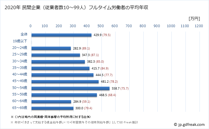 グラフ 年次 北海道の平均年収 (情報通信業の常雇フルタイム) 民間企業（従業者数10～99人）フルタイム労働者の平均年収