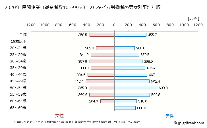グラフ 年次 北海道の平均年収 (情報通信業の常雇フルタイム) 民間企業（従業者数10～99人）フルタイム労働者の男女別平均年収