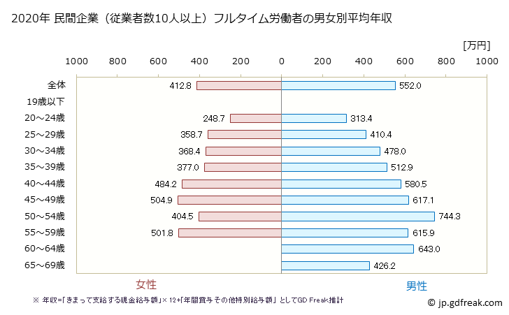 グラフ 年次 北海道の平均年収 (情報サービス業の常雇フルタイム) 民間企業（従業者数10人以上）フルタイム労働者の男女別平均年収