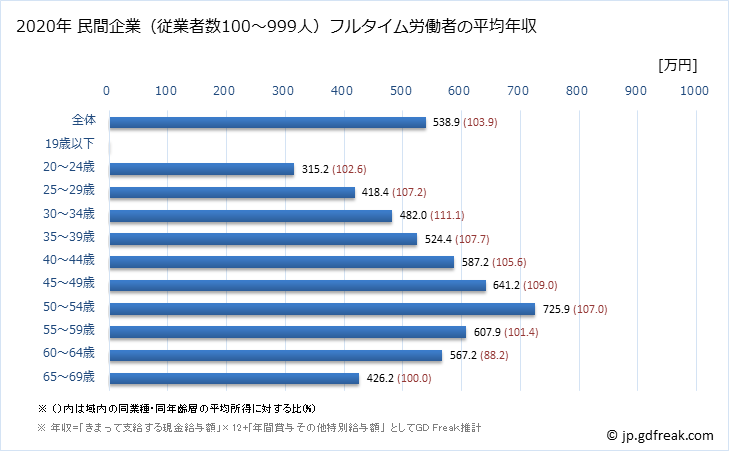 グラフ 年次 北海道の平均年収 (情報サービス業の常雇フルタイム) 民間企業（従業者数100～999人）フルタイム労働者の平均年収